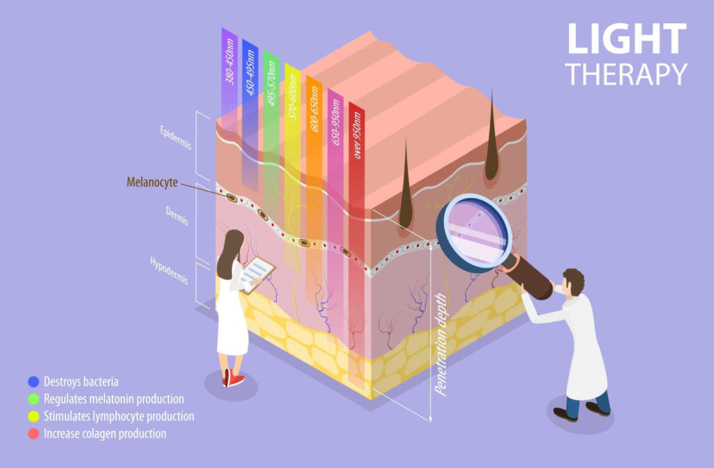 Illustration showing a three dimensional section of skin with how the different wavelengths of light penetrate and their effects.